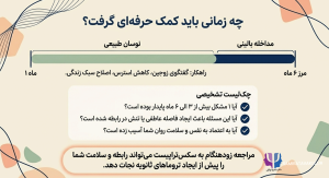 چه موقعی باید برای درمان اختلالات جنسی اقدام کنیم