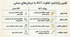 تفاوت ACT با درمان های سنتی
