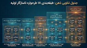 ۵ حوزه اصلی طرحواره‌ها و ۱۸ طرحواره ناسازگار اولیه