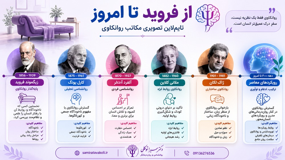 تایم لاین تصویری مکاتب روانکاوی