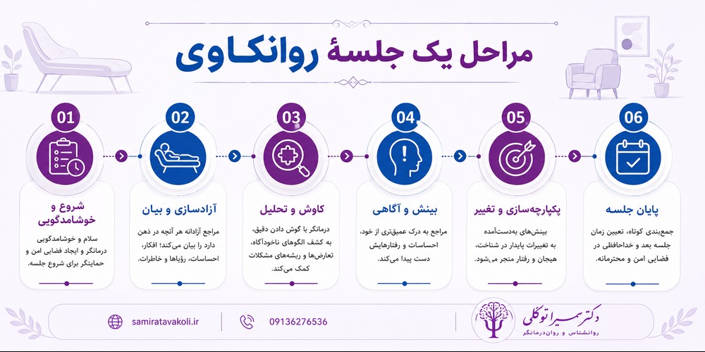 مراحل یک جلسه روانکاوی